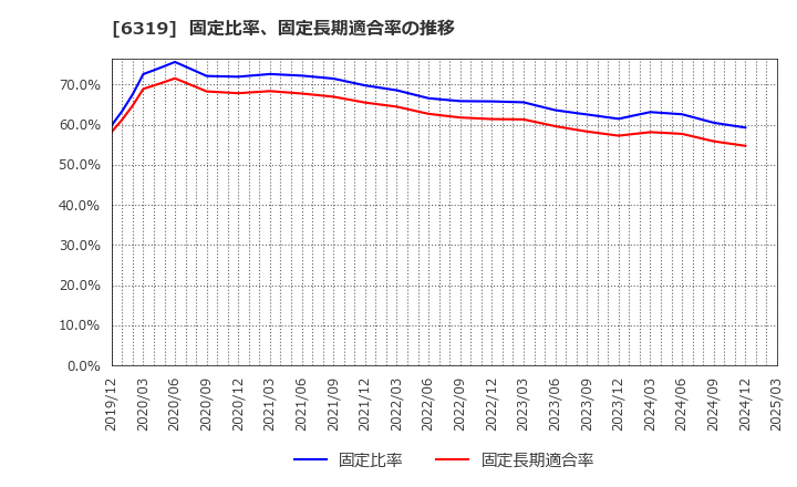 6319 (株)シンニッタン: 固定比率、固定長期適合率の推移