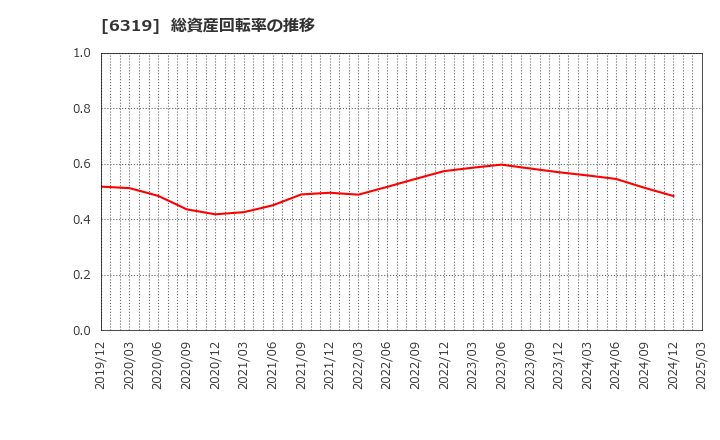 6319 (株)シンニッタン: 総資産回転率の推移
