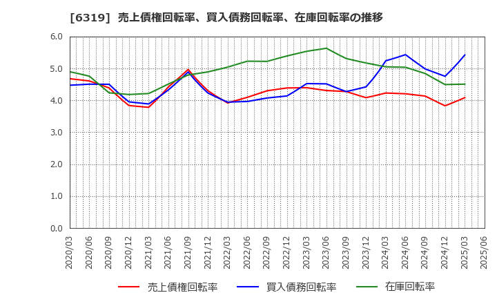 6319 (株)シンニッタン: 売上債権回転率、買入債務回転率、在庫回転率の推移