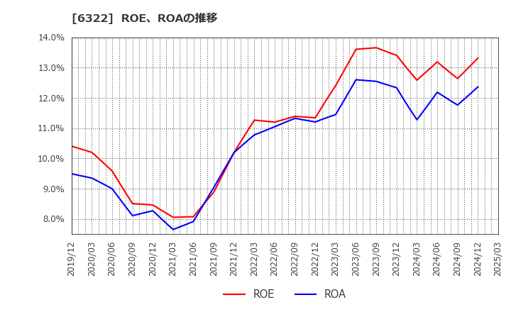6322 (株)タクミナ: ROE、ROAの推移