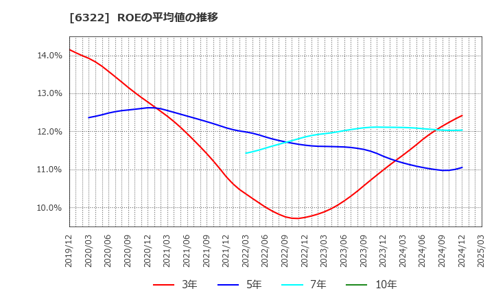 6322 (株)タクミナ: ROEの平均値の推移