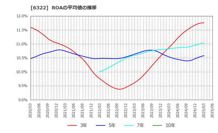 6322 (株)タクミナ: ROAの平均値の推移
