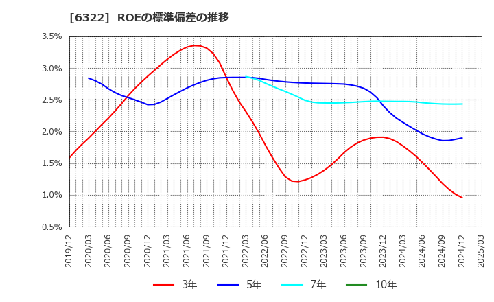 6322 (株)タクミナ: ROEの標準偏差の推移