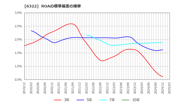 6322 (株)タクミナ: ROAの標準偏差の推移