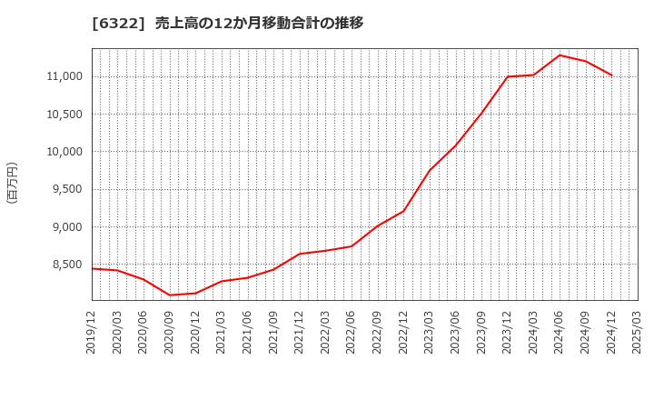 6322 (株)タクミナ: 売上高の12か月移動合計の推移