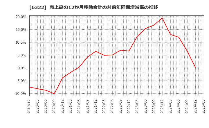 6322 (株)タクミナ: 売上高の12か月移動合計の対前年同期増減率の推移