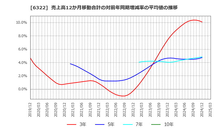 6322 (株)タクミナ: 売上高12か月移動合計の対前年同期増減率の平均値の推移