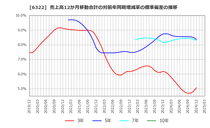 6322 (株)タクミナ: 売上高12か月移動合計の対前年同期増減率の標準偏差の推移