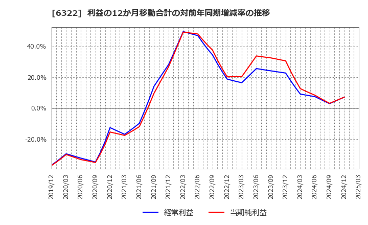 6322 (株)タクミナ: 利益の12か月移動合計の対前年同期増減率の推移