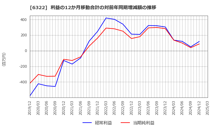 6322 (株)タクミナ: 利益の12か月移動合計の対前年同期増減額の推移