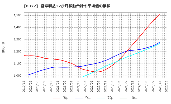 6322 (株)タクミナ: 経常利益12か月移動合計の平均値の推移