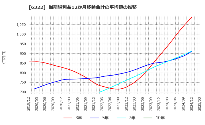 6322 (株)タクミナ: 当期純利益12か月移動合計の平均値の推移