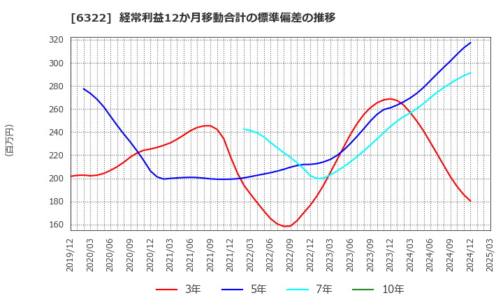 6322 (株)タクミナ: 経常利益12か月移動合計の標準偏差の推移