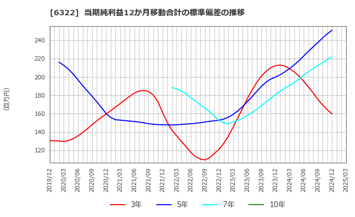 6322 (株)タクミナ: 当期純利益12か月移動合計の標準偏差の推移