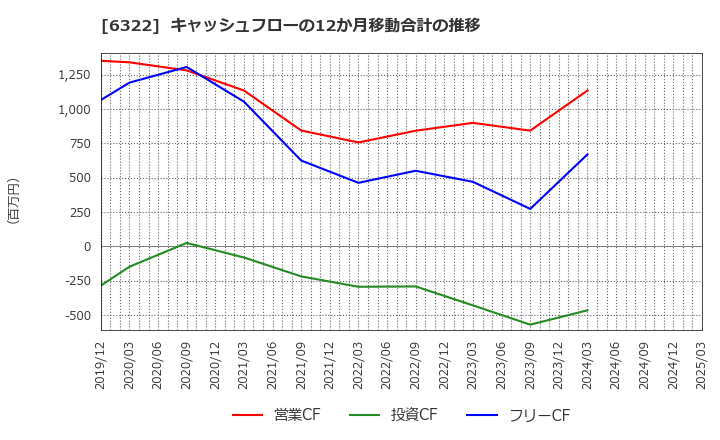 6322 (株)タクミナ: キャッシュフローの12か月移動合計の推移