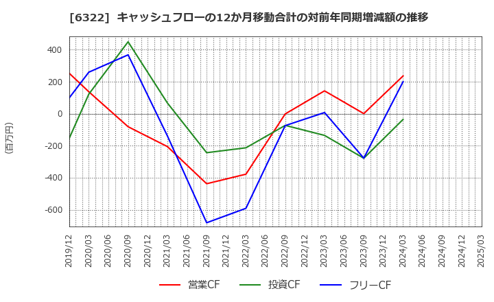 6322 (株)タクミナ: キャッシュフローの12か月移動合計の対前年同期増減額の推移