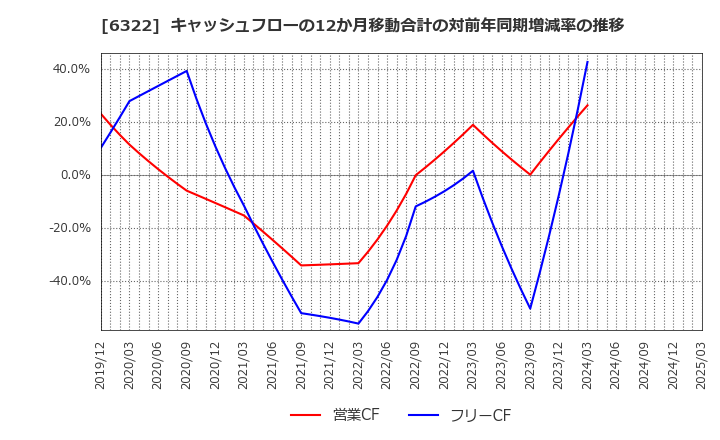 6322 (株)タクミナ: キャッシュフローの12か月移動合計の対前年同期増減率の推移