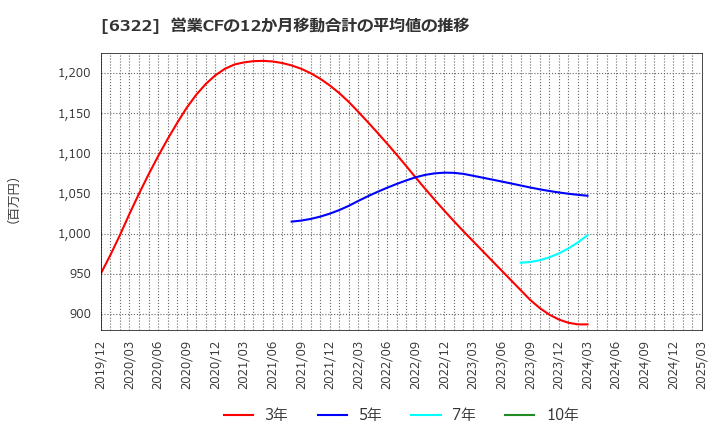 6322 (株)タクミナ: 営業CFの12か月移動合計の平均値の推移