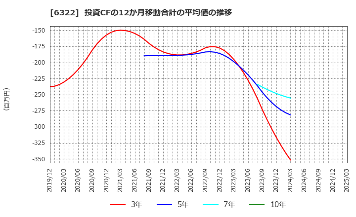 6322 (株)タクミナ: 投資CFの12か月移動合計の平均値の推移