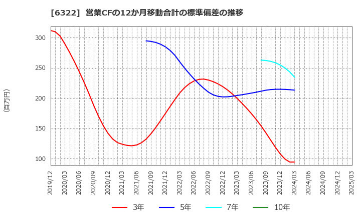 6322 (株)タクミナ: 営業CFの12か月移動合計の標準偏差の推移