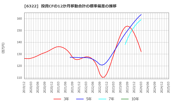 6322 (株)タクミナ: 投資CFの12か月移動合計の標準偏差の推移