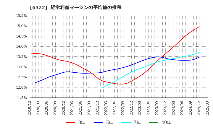 6322 (株)タクミナ: 経常利益マージンの平均値の推移