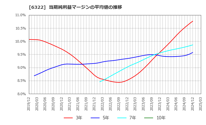 6322 (株)タクミナ: 当期純利益マージンの平均値の推移