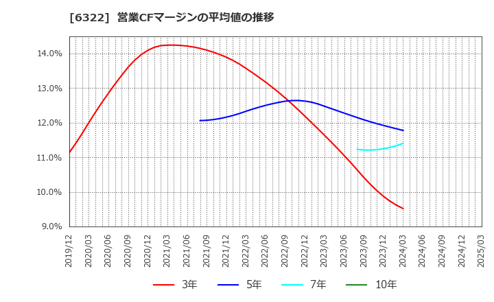 6322 (株)タクミナ: 営業CFマージンの平均値の推移