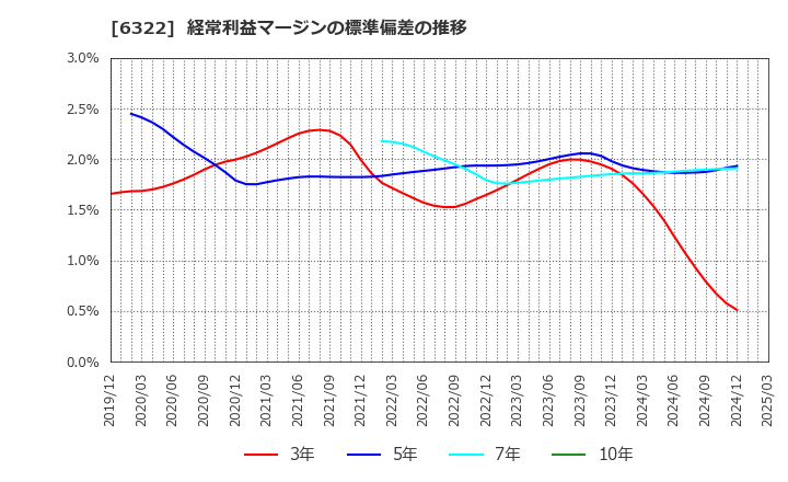 6322 (株)タクミナ: 経常利益マージンの標準偏差の推移