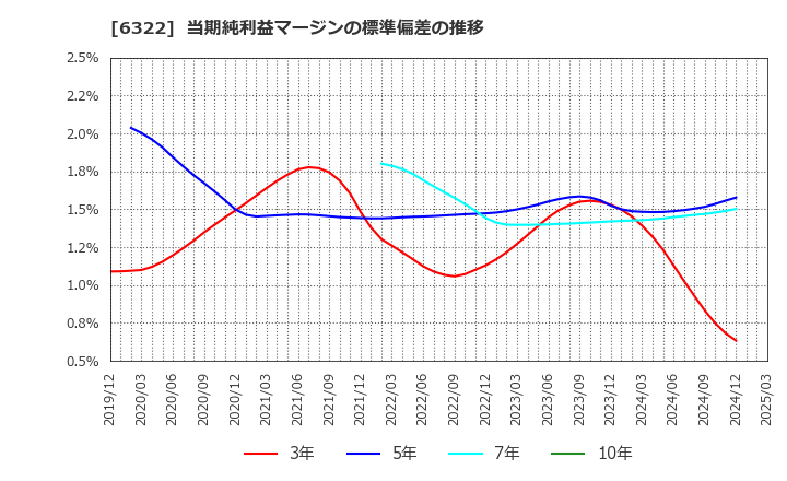 6322 (株)タクミナ: 当期純利益マージンの標準偏差の推移
