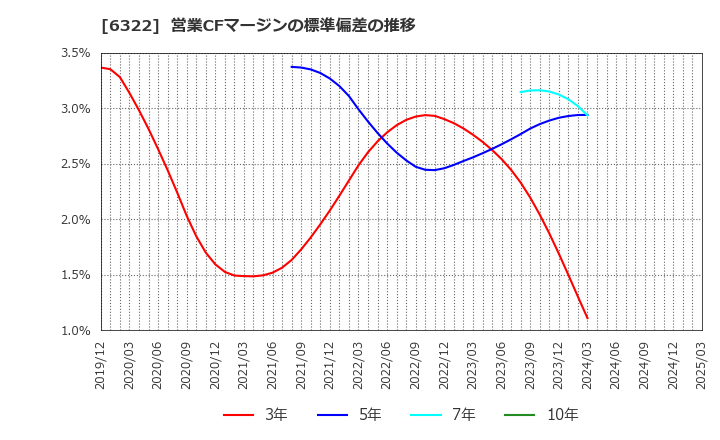 6322 (株)タクミナ: 営業CFマージンの標準偏差の推移