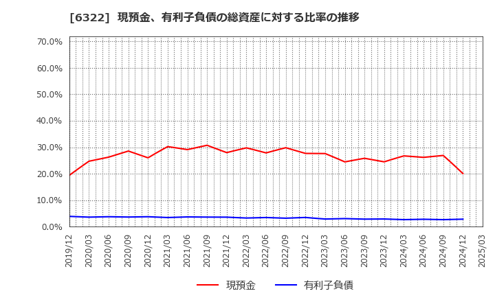 6322 (株)タクミナ: 現預金、有利子負債の総資産に対する比率の推移