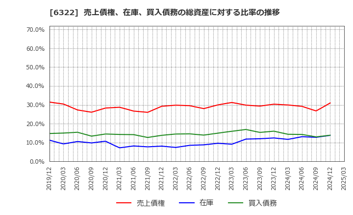 6322 (株)タクミナ: 売上債権、在庫、買入債務の総資産に対する比率の推移