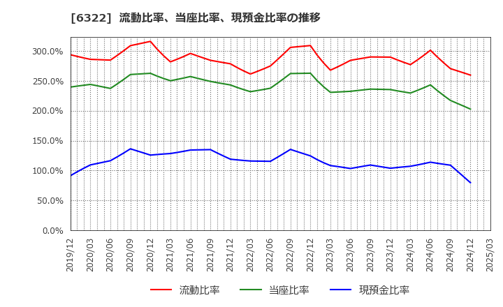 6322 (株)タクミナ: 流動比率、当座比率、現預金比率の推移
