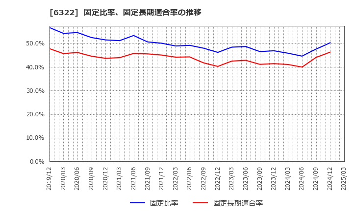 6322 (株)タクミナ: 固定比率、固定長期適合率の推移