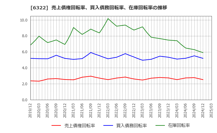 6322 (株)タクミナ: 売上債権回転率、買入債務回転率、在庫回転率の推移