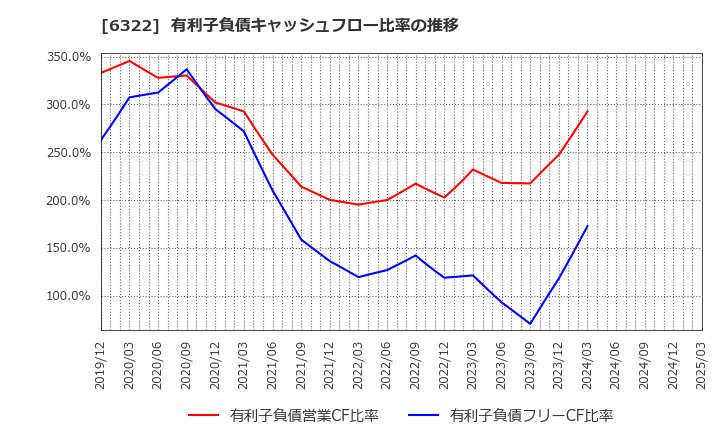 6322 (株)タクミナ: 有利子負債キャッシュフロー比率の推移