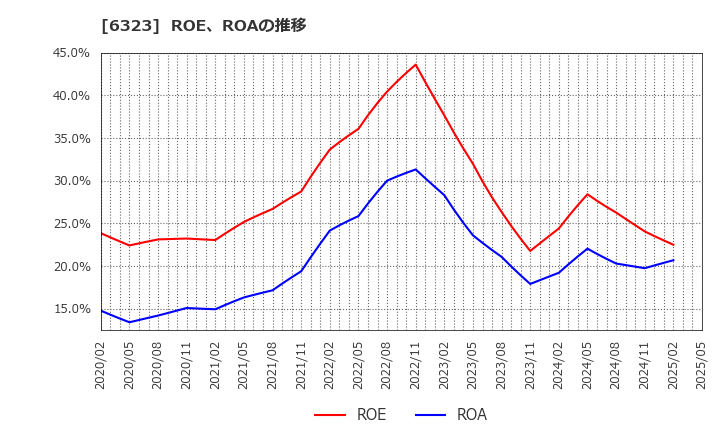 6323 ローツェ(株): ROE、ROAの推移