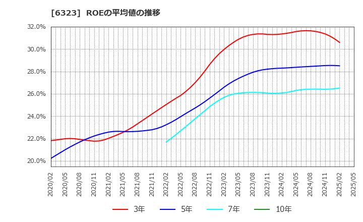 6323 ローツェ(株): ROEの平均値の推移