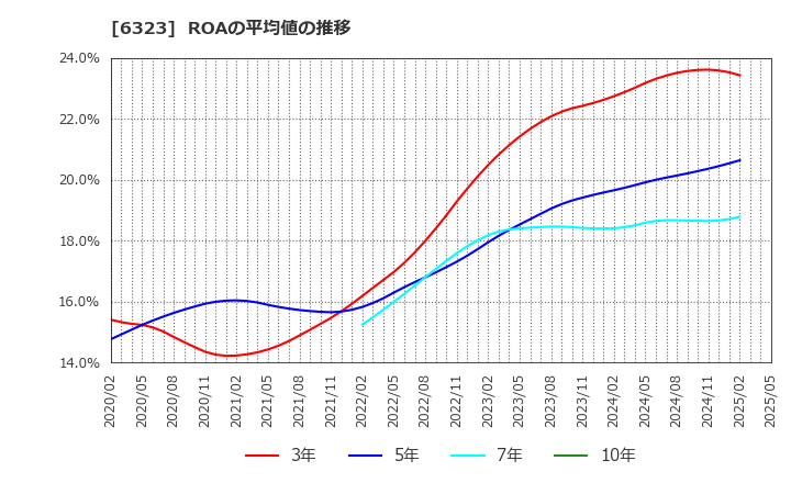 6323 ローツェ(株): ROAの平均値の推移