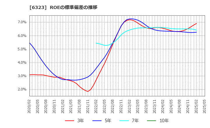6323 ローツェ(株): ROEの標準偏差の推移