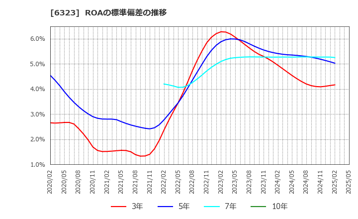 6323 ローツェ(株): ROAの標準偏差の推移