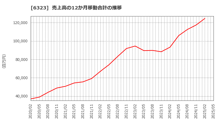 6323 ローツェ(株): 売上高の12か月移動合計の推移