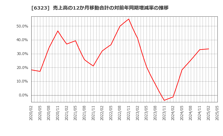 6323 ローツェ(株): 売上高の12か月移動合計の対前年同期増減率の推移