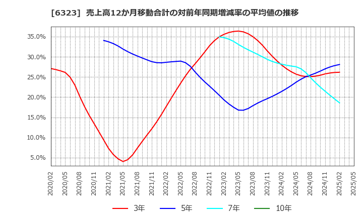 6323 ローツェ(株): 売上高12か月移動合計の対前年同期増減率の平均値の推移