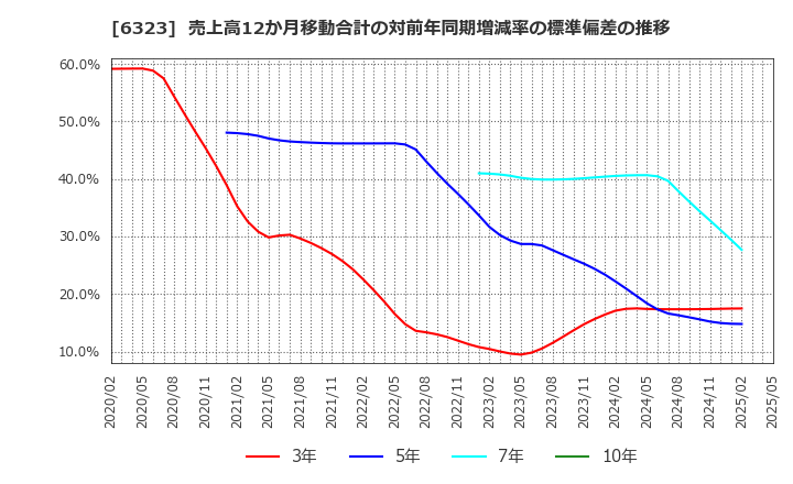6323 ローツェ(株): 売上高12か月移動合計の対前年同期増減率の標準偏差の推移