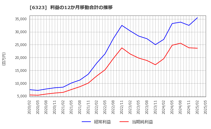 6323 ローツェ(株): 利益の12か月移動合計の推移