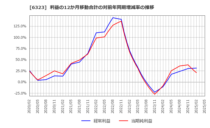6323 ローツェ(株): 利益の12か月移動合計の対前年同期増減率の推移