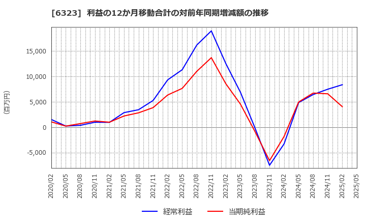 6323 ローツェ(株): 利益の12か月移動合計の対前年同期増減額の推移
