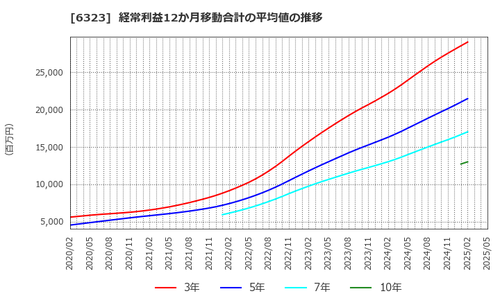 6323 ローツェ(株): 経常利益12か月移動合計の平均値の推移